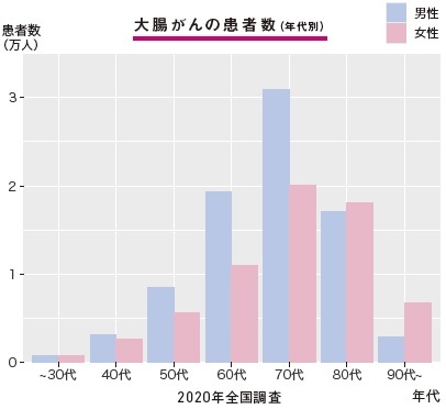 2020年の全国調査（グラフ）
