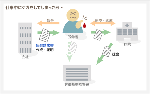 説明図：仕事中にケガをしてしまったら