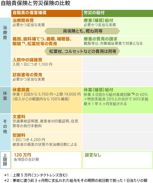 表：自賠責保険と労災保険の比較