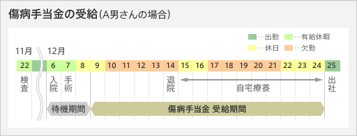 傷病手当金の受給（Ａ男さんの場合）