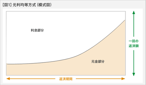 【図1】元利平均方式（模式図）