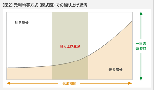 【図2】元利平均方式（模式図）での繰り上げ返済