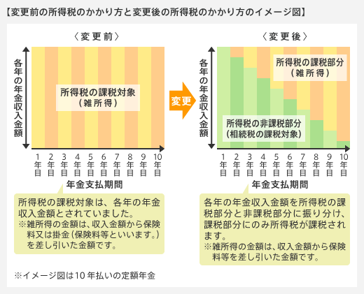 【変更前の所得税のかかり方と変更後の所得税のかかり方のイメージ図】