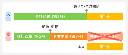 運用3号の問題点