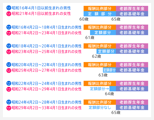 昭和 25 年 生まれ 何 歳