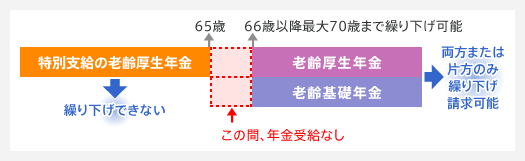 年金の繰り下げについて