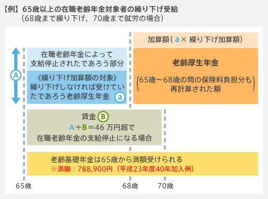 65歳以上の在職老年齢金対象者の繰り下げ受給