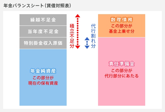 年金バランスシート(賃借対照表)