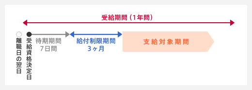 自己都合や懲戒解雇で離職