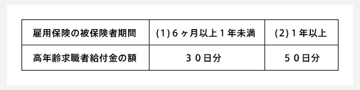 高 年齢 求職 者 給付 金