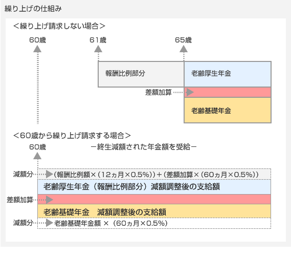 繰り上げの仕組み