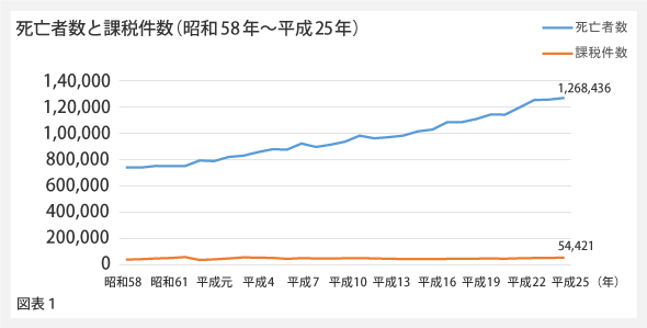 図1「死亡者数と課税件数」