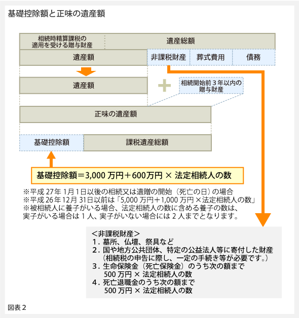 図2「基礎控除と正味の遺産額」