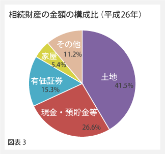 図3「相続財産の金額の構成比（平成26年）」