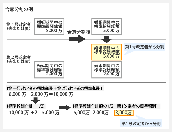 合意分割の例