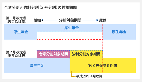 合意分割と強制分割（3号分割）の対象期間