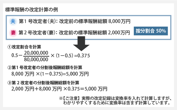 標準報酬の改定計算の例