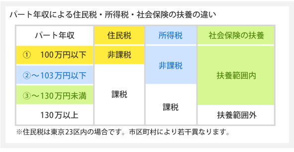 パート年収と住民税・所得税・社会保険の扶養