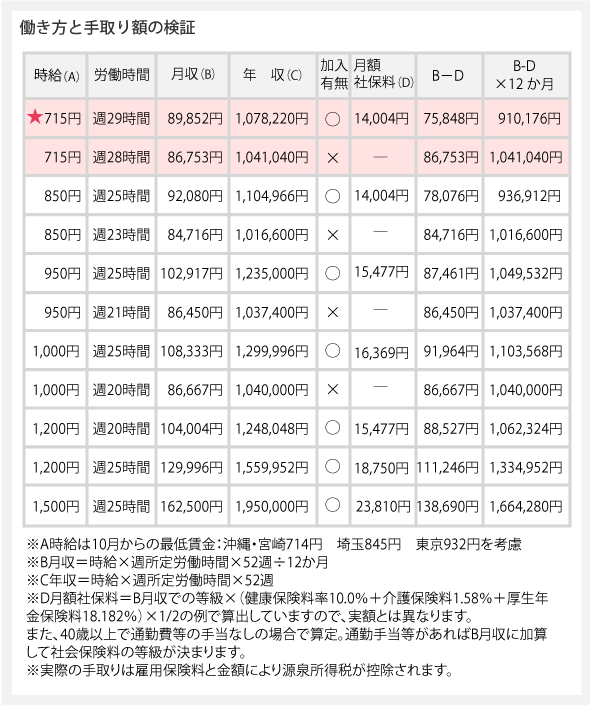 働き方と手取り額の検証