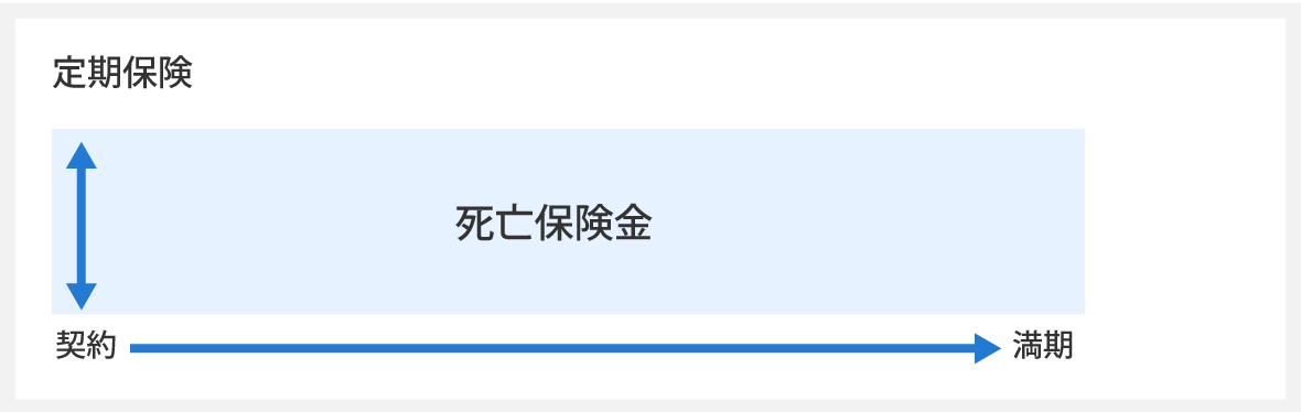 図1「定期保険」
