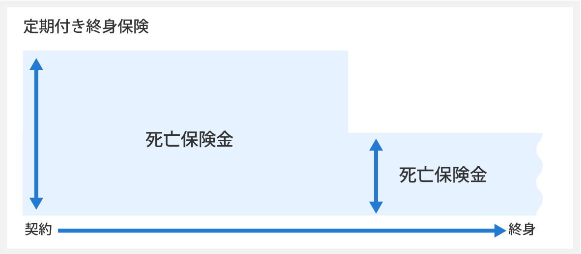 図4「定期付き終身保険」