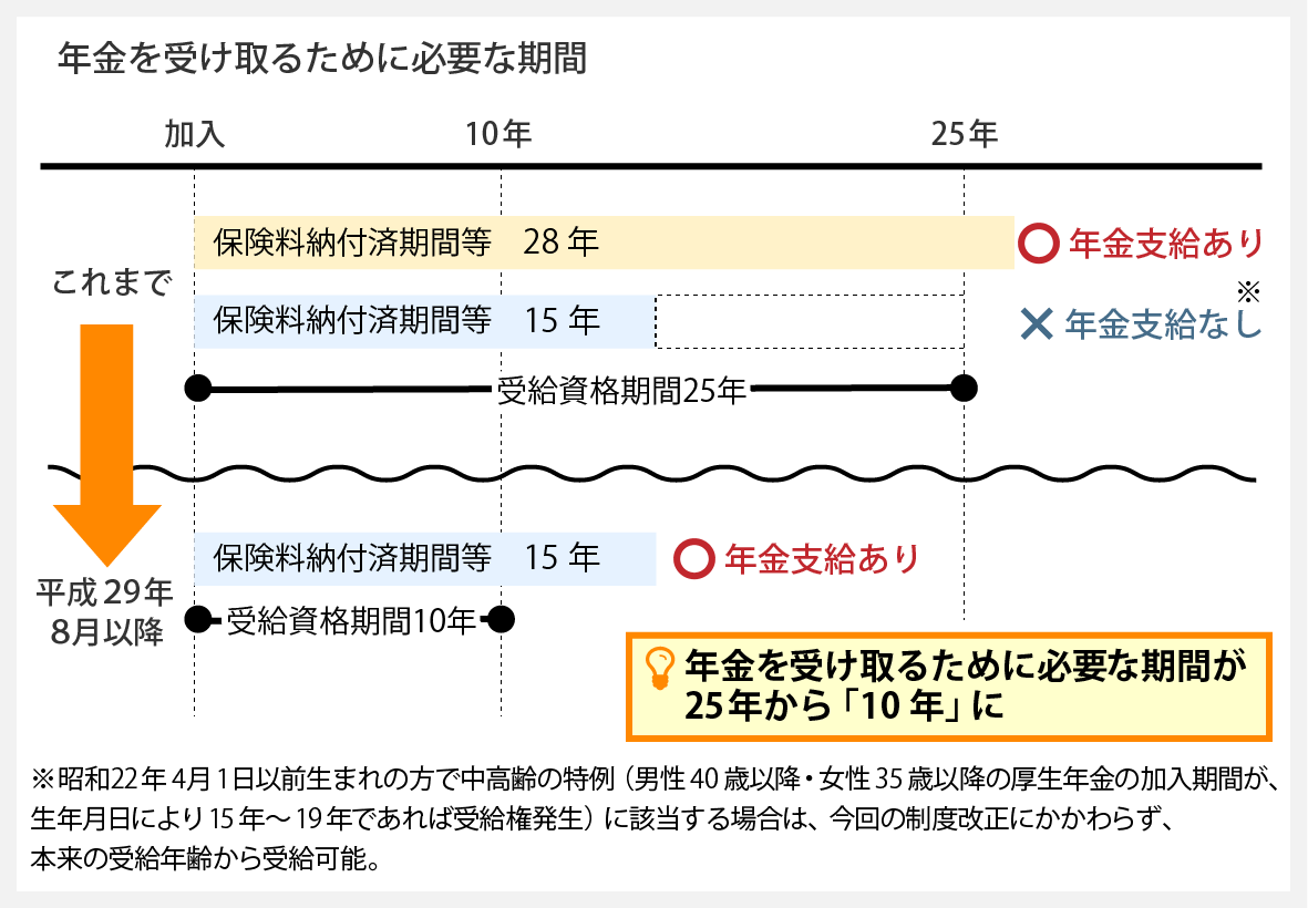 年金を受け取るために必要な期間