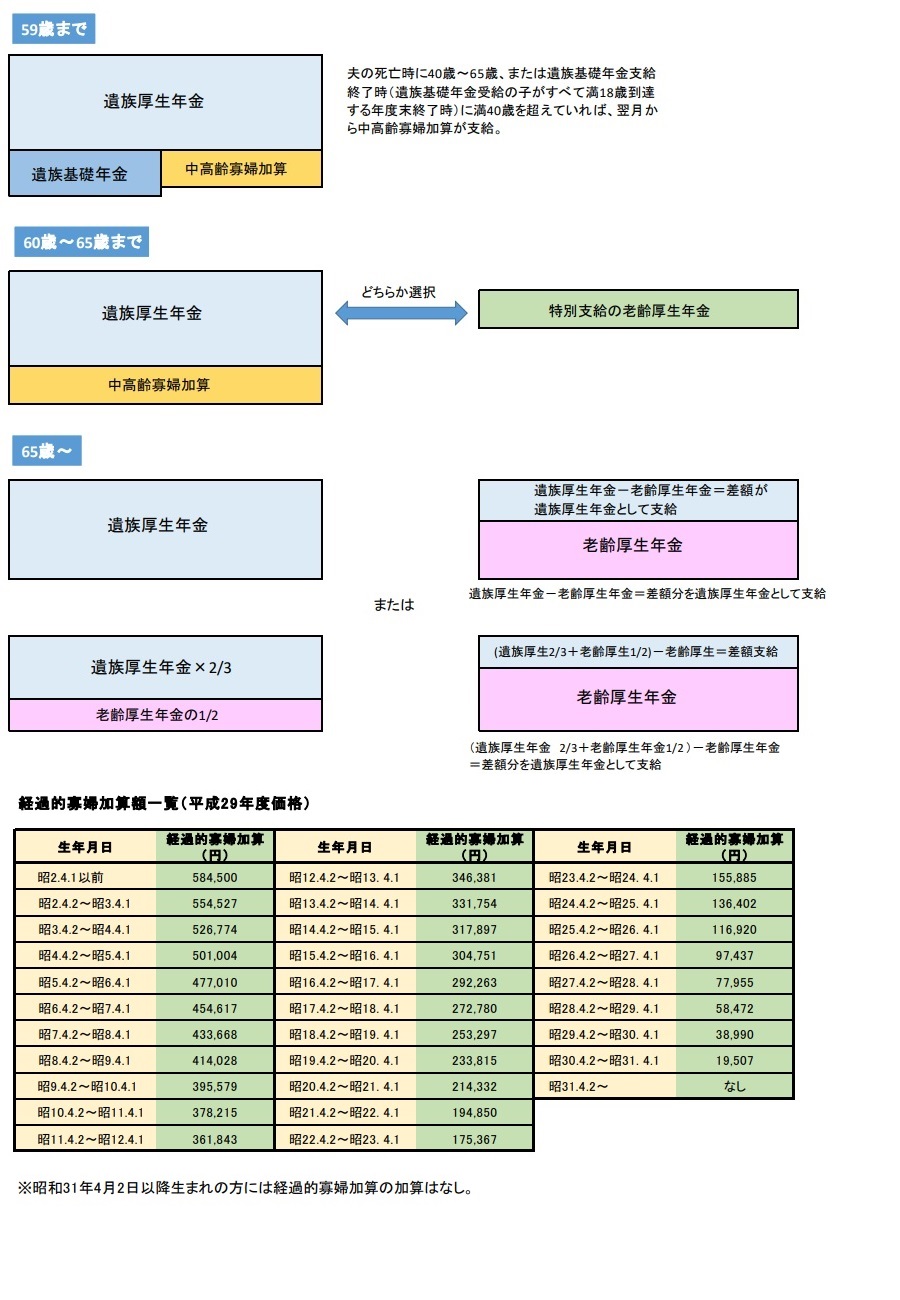 昭和31年4月１日以前生まれの方は65歳から経過的寡婦加算を受給