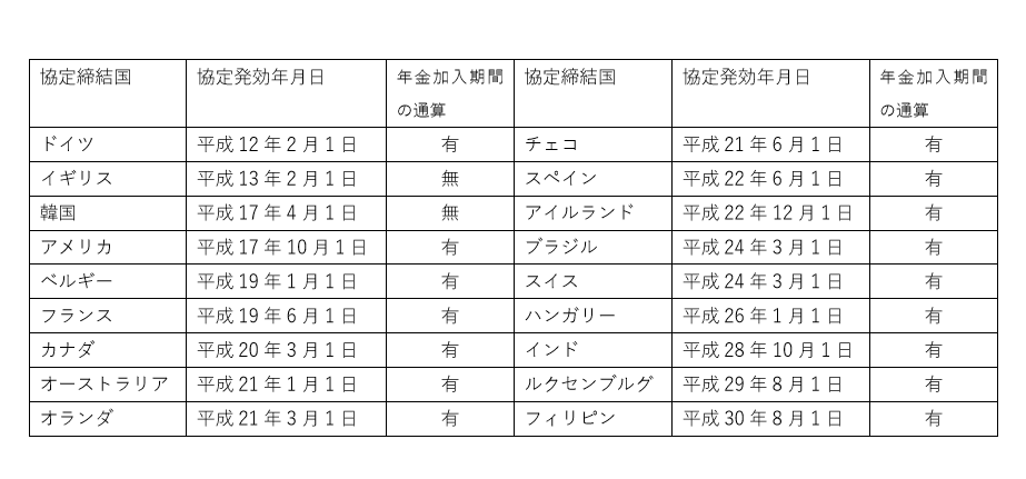 日本と社会保障協定を締結する国