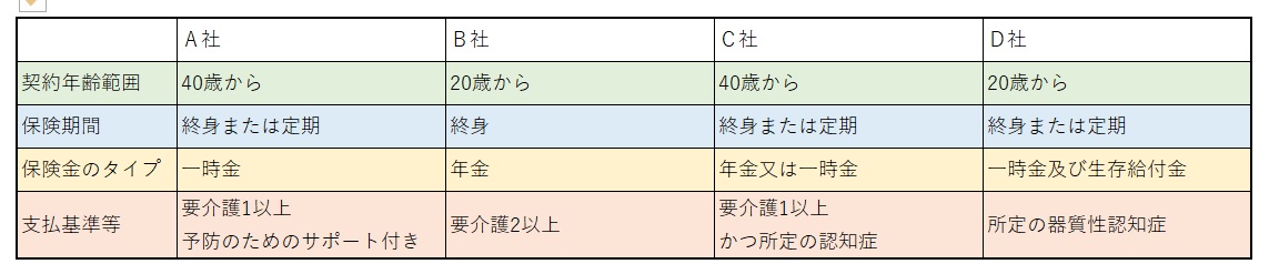 認知症に対応する保険例