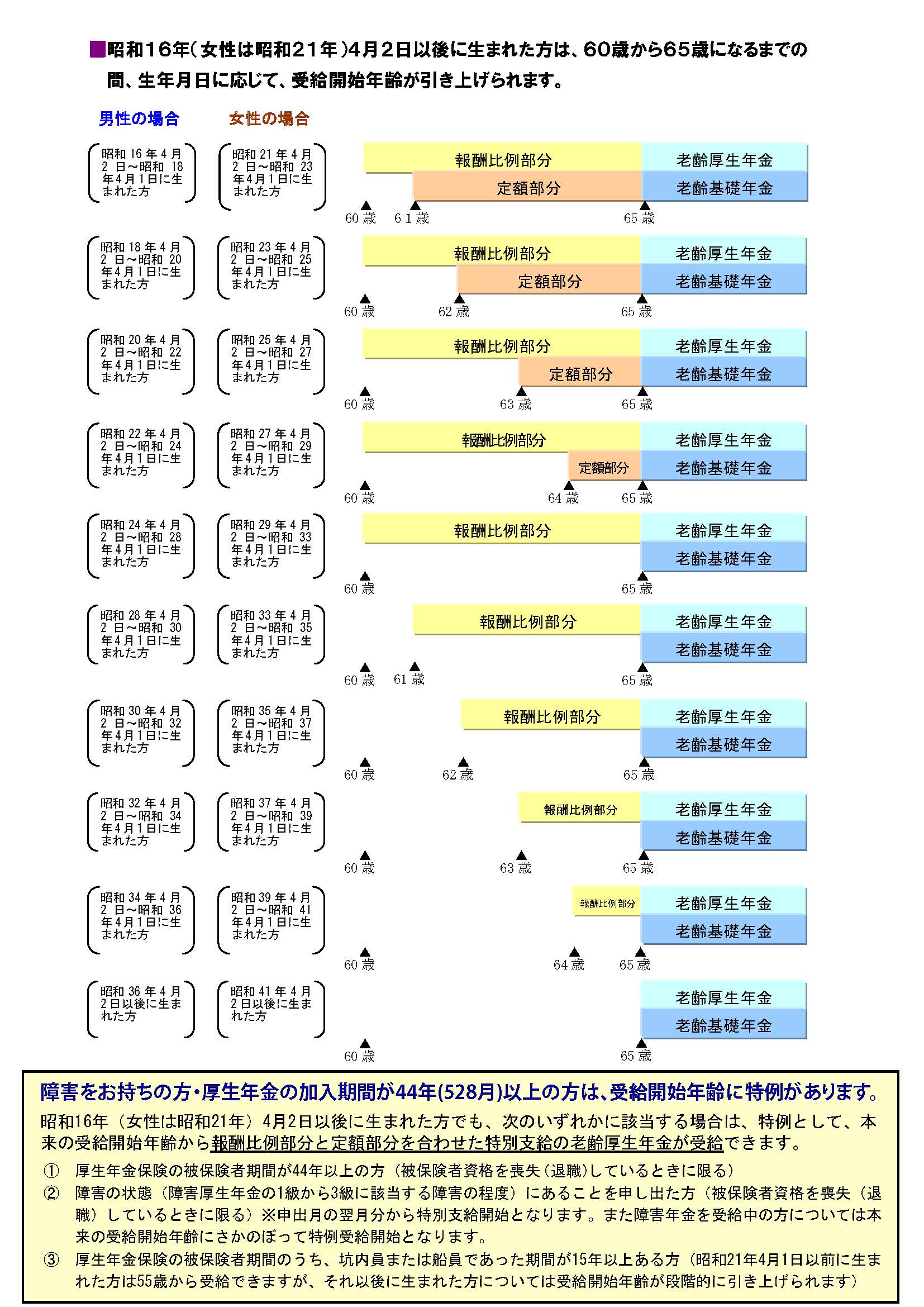 図表①