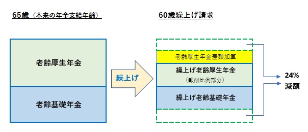 図表①