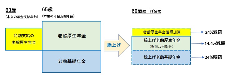 図表①