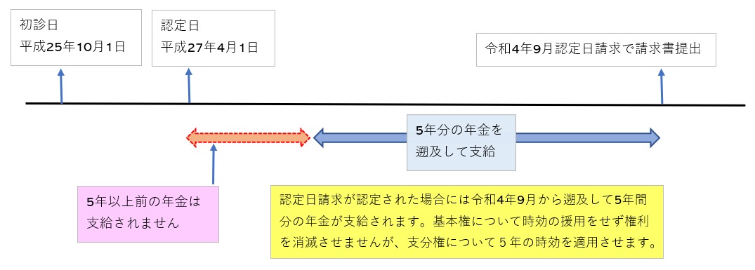 図表②