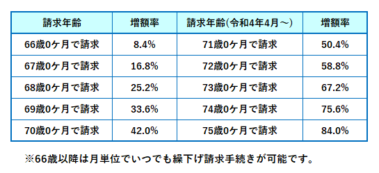 図表①