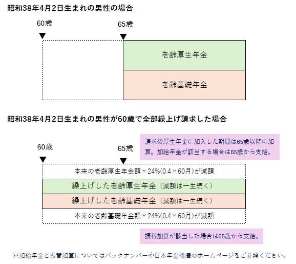 主な繰上げ請求のデメリット