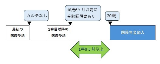 障害年金は20歳から受給