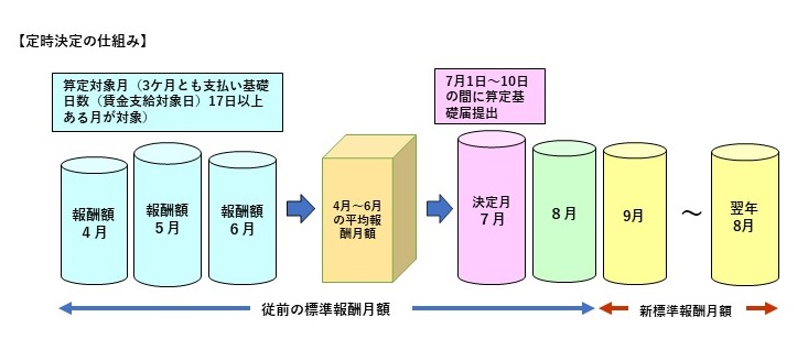 定時決定の仕組み