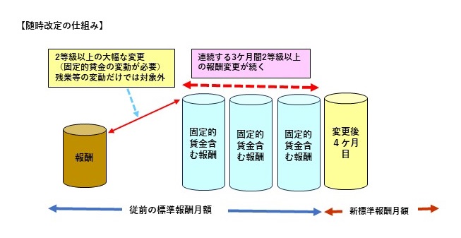 随時改定の仕組み