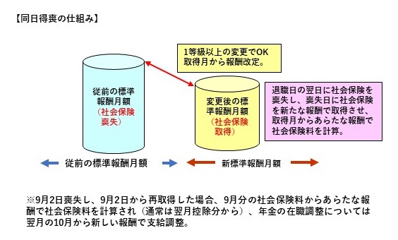 同日得喪の仕組み