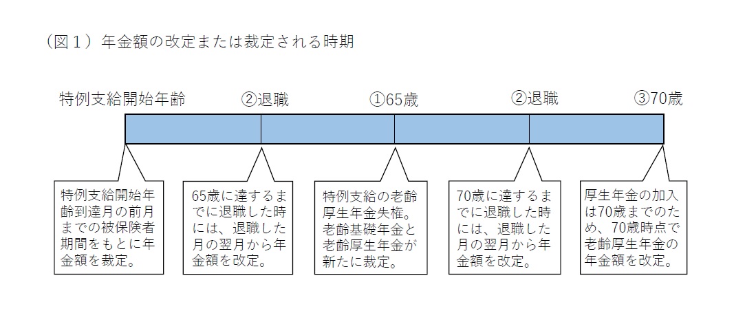 図1 年金額の改訂または裁定される時期