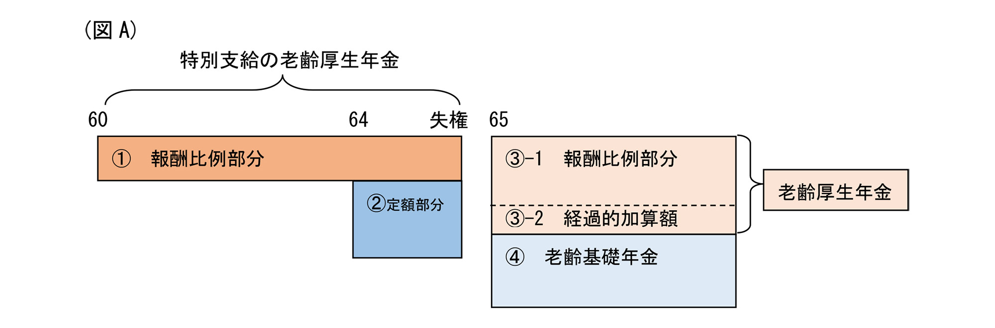 図A