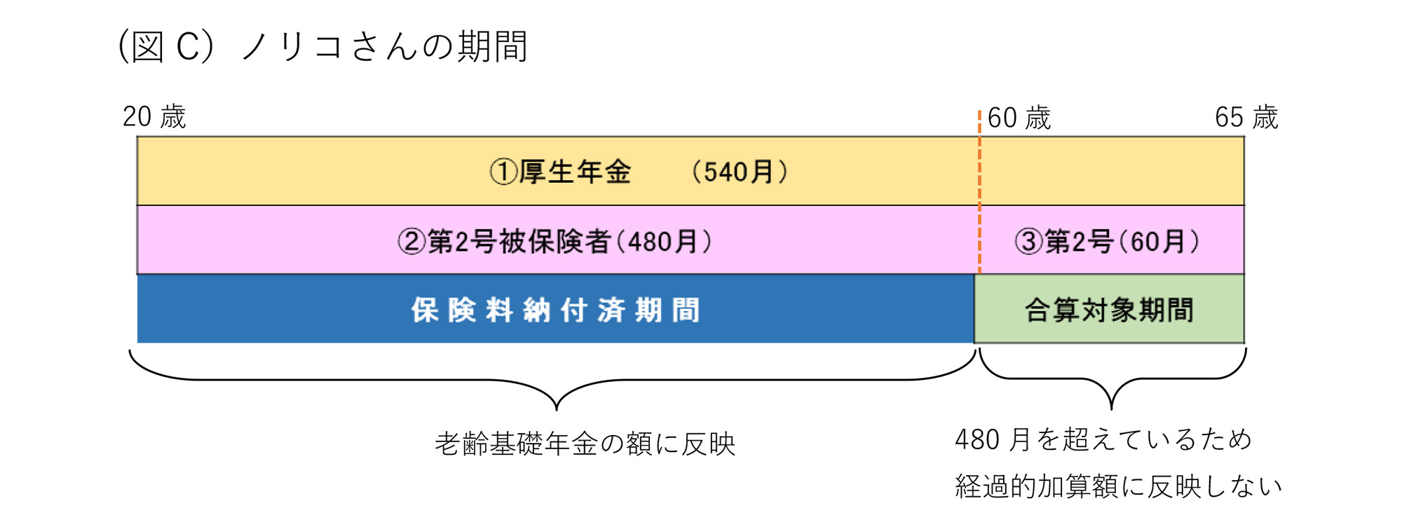 図C ノリコさんの期間