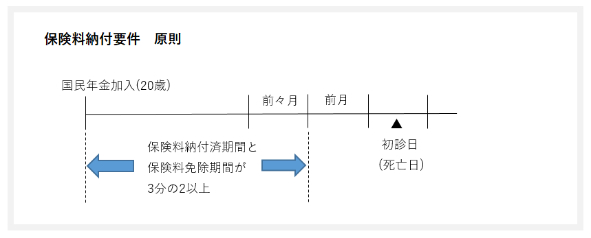 保険料納付要件 原則