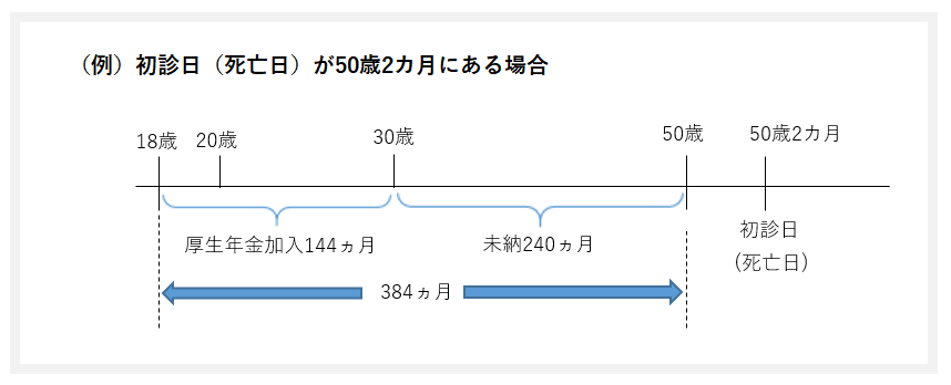 （例）初診日（死亡日）が50歳2カ月にある場合