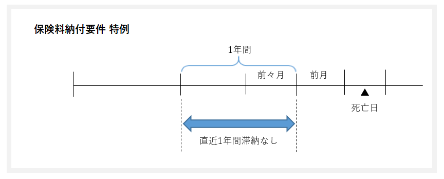 保険料納付要件 特例