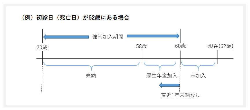 （例）初診日（死亡日）が62歳にある場合