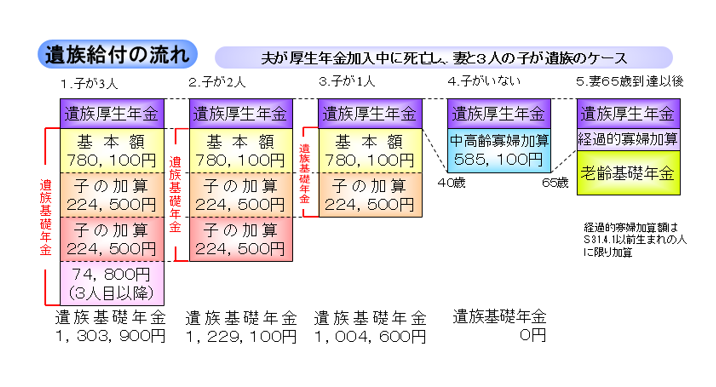 遺族給付の流れ