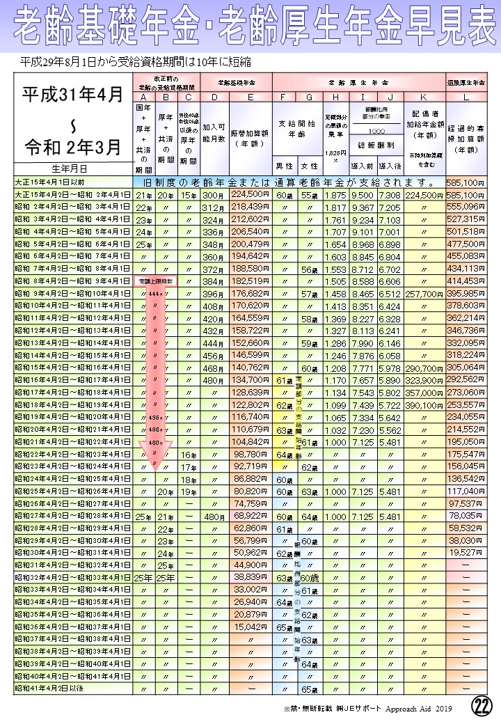 老齢基礎年金・老齢厚生年金早見表