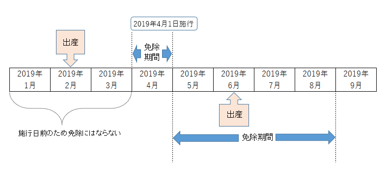 産前産後の年金保険料の表