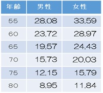 平成29年簡易生命表による平成29年平均余命